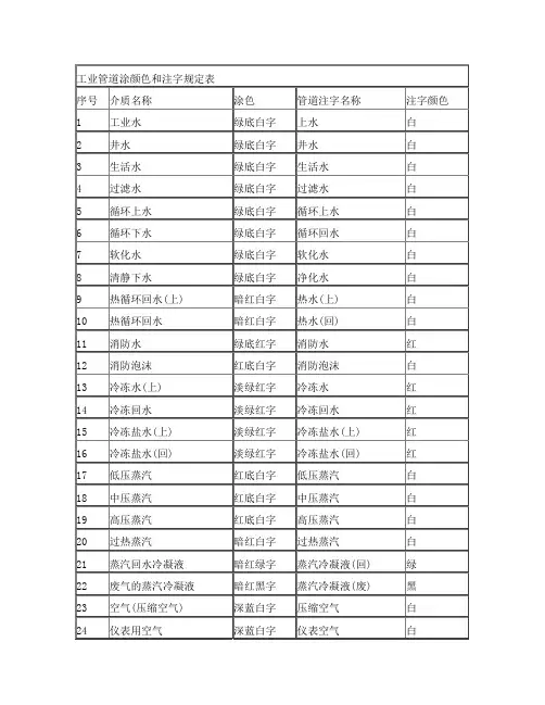 工业管道涂颜色和注字标准表