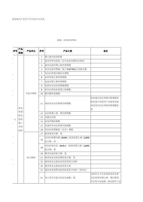 食品相关产品生产许可证许可目录