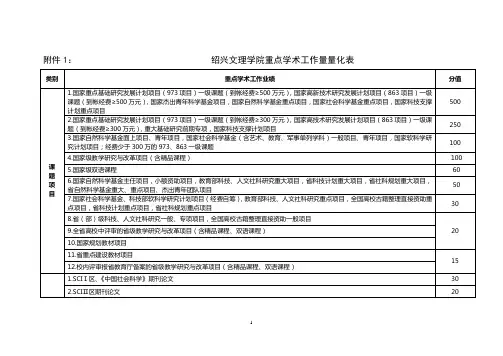 绍兴文理学院重点学术工作量量化表