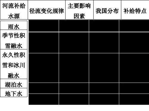 河流的主要补给方式及水文特征(课堂PPT)