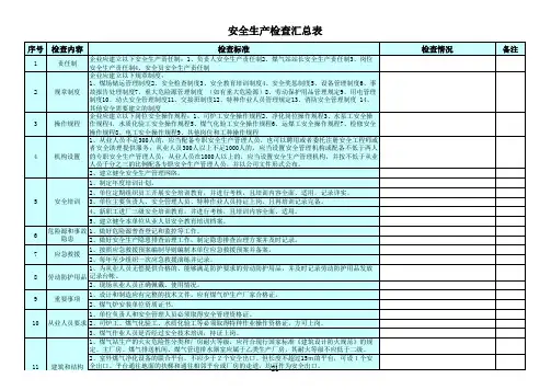 煤气发生炉安全生产检查表范例