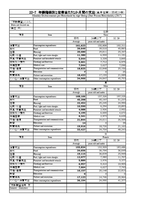 日本统计年鉴日本统计年鉴2019：22-7 年齢阶级别1世帯当たり1か月间の支出(単身世帯)
