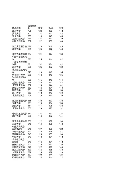 2015年河北省高考理科本科一批投档线