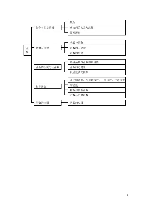高中数学总复习知识点分类网络结构图(大全·精华)