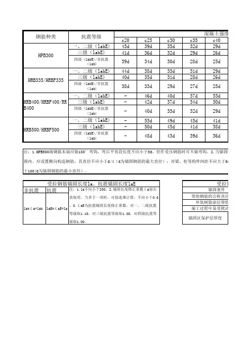 受拉钢筋基本锚固长度表
