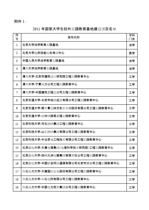 国家大学生校外实践教育基地建设项目名单