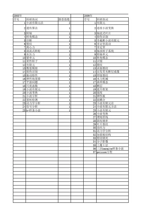 【国家自然科学基金】_小波有限元_基金支持热词逐年推荐_【万方软件创新助手】_20140801