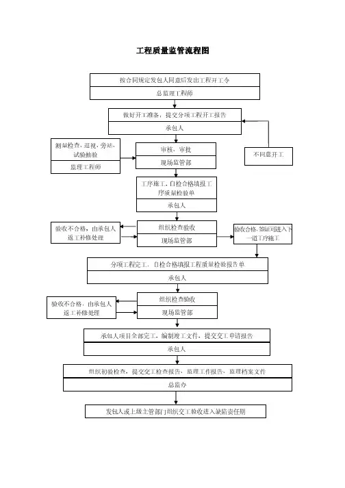 工程质量监管流程图工程质量监管流程图