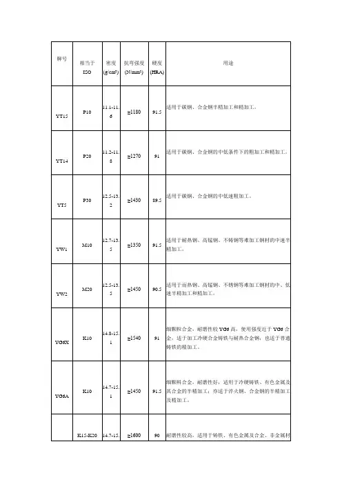 YT15铣刀片