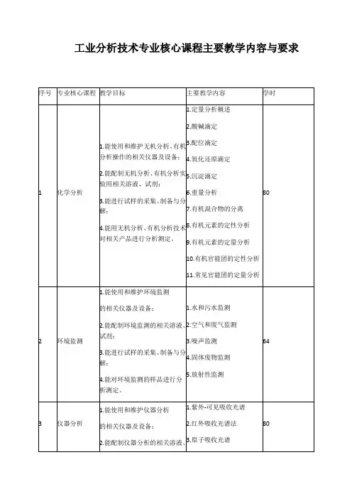 工业分析技术专业核心课程主要教学内容与要求