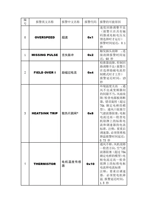 欧陆SSD590直流调速器中英文对照报警说明