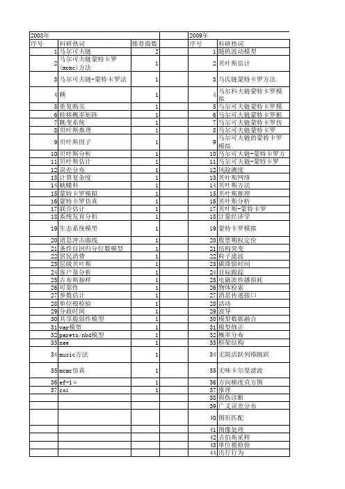 【国家自然科学基金】_马尔可夫链蒙特卡罗方法_基金支持热词逐年推荐_【万方软件创新助手】_20140729