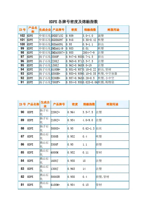 HDPE各牌号密度及熔融指数