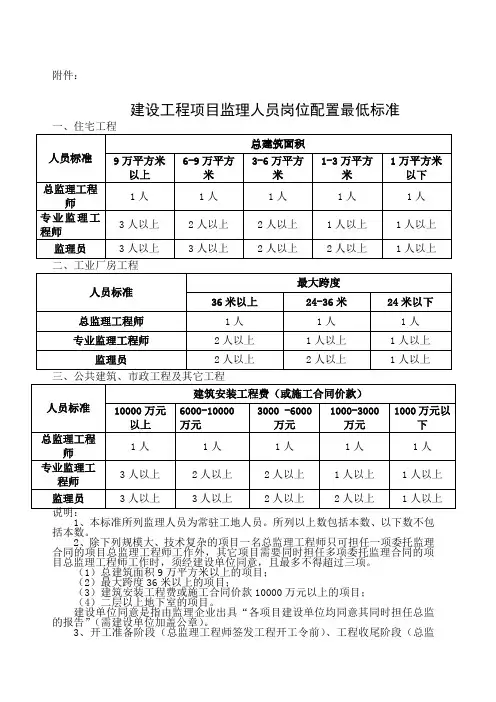 项目监理人员配置标准