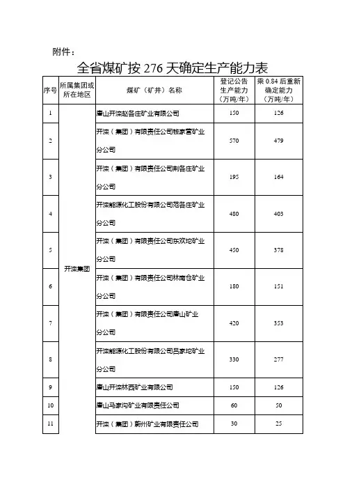 全省煤矿按276天确定生产能力表