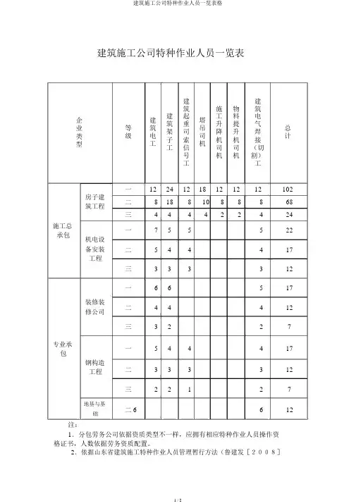 建筑施工企业特种作业人员一览表格