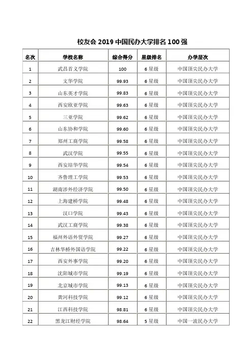 校友会2019中国民办大学排名150强