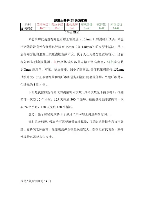 混凝土养护28天强度表