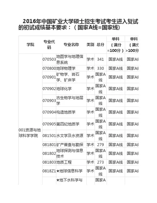 2016年中国矿业大学(北京)考研各专业分数线