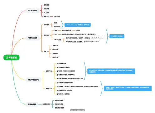 金字塔原理思维导图脑图