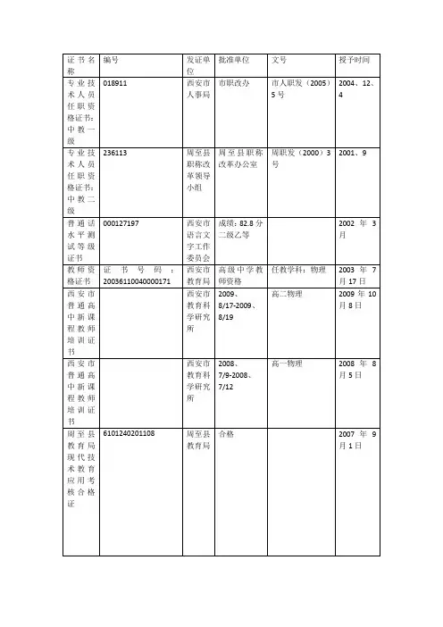 各类证书表格
