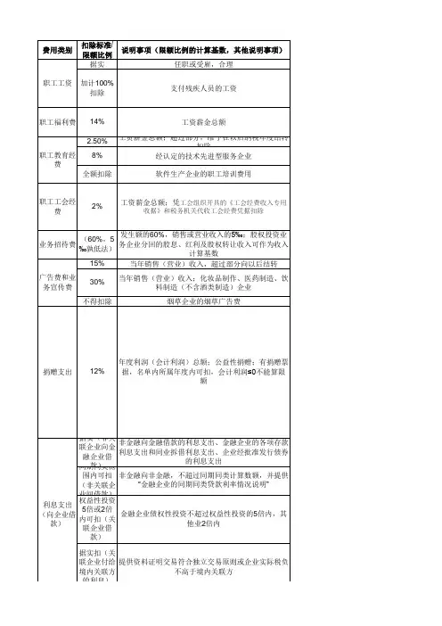 企业所得税扣除项目及标准