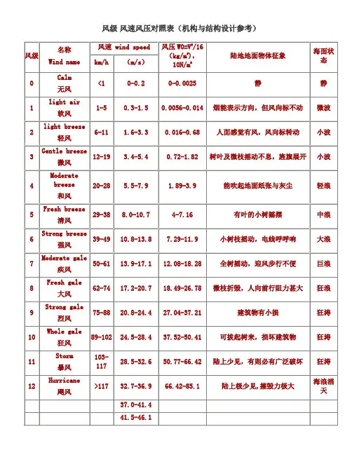 风级 风速风压对照表