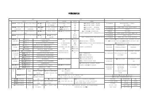 中国近现代史表格
