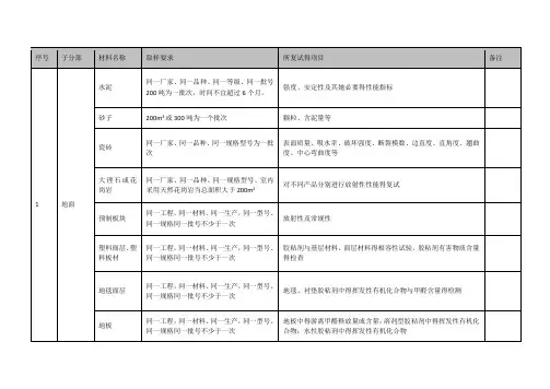 装饰材料复试清单