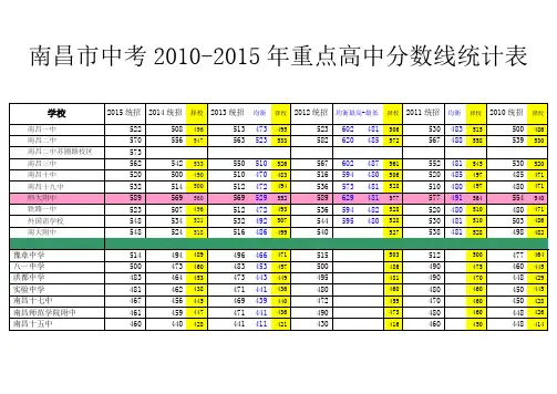 南昌市中考2010-2015年重点高中统招录取分数线统计表