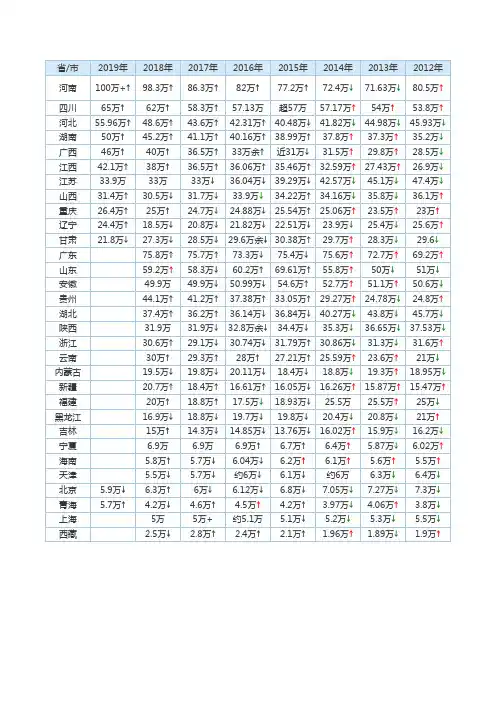 全国各省历年高考人数(2008-2019)