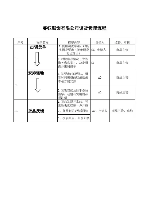 调货管理流程
