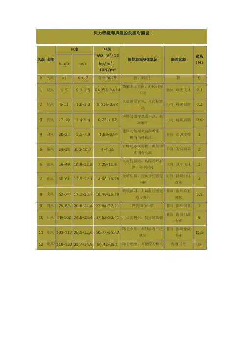 风速对照表