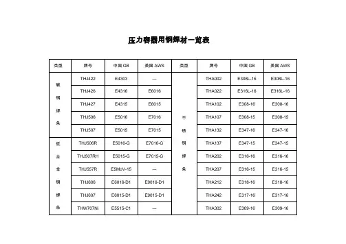 常见焊条焊丝型号牌号对照一览表40955
