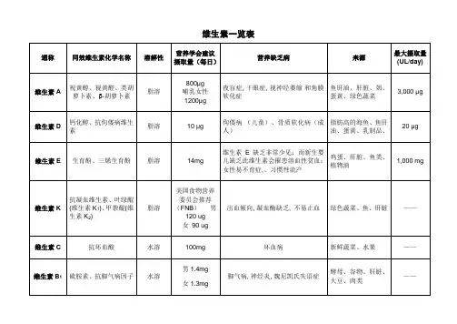 维生素一览表