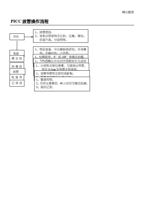PICC拔管操作流程