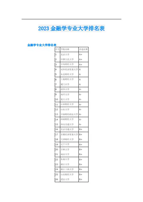 2023金融学专业大学排名表