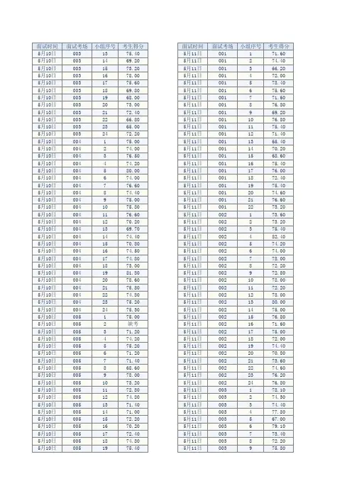 2014江苏扬州公务员面试成绩