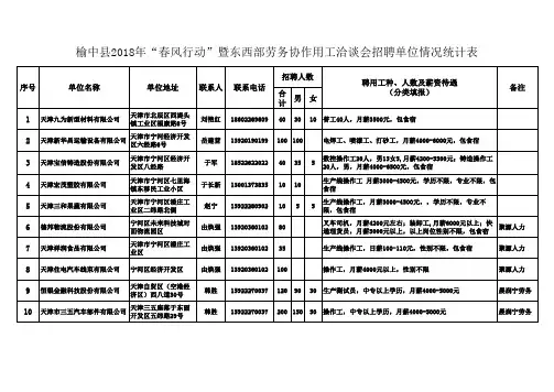 榆中县2018年“春风行动”暨东西部劳务协作用工洽谈会招聘单位情况统计表资料
