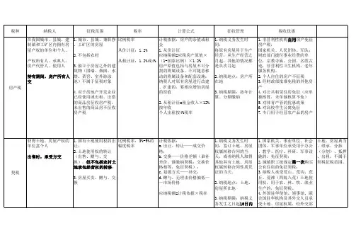 初级会计职称14个小税种总结