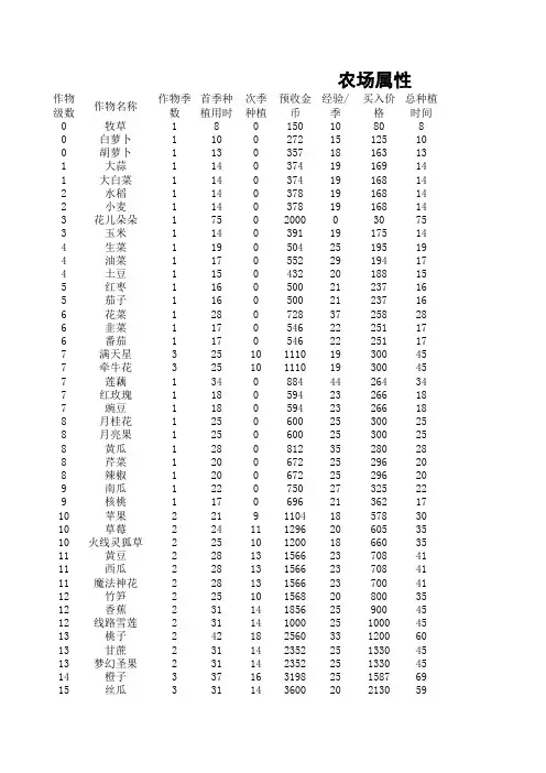 金土地最赚钱作物(最新版QQ农场作物收益表)