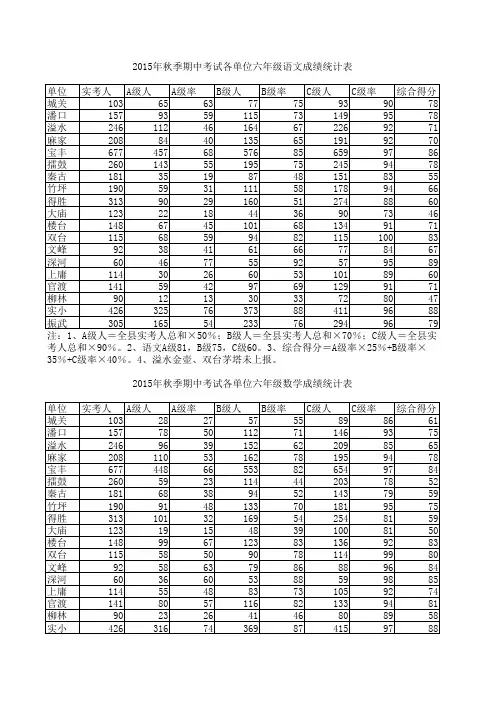 2015秋期中考试成绩