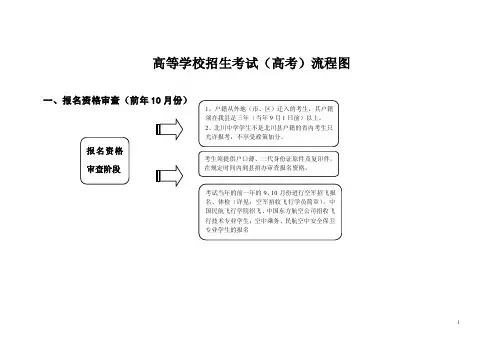 高等学校招生考试（高考）流程图