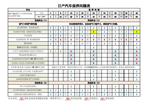 汽车保养间隔表