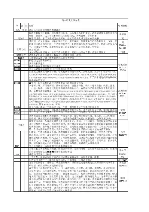 高中历史大事年表完整版(人民版)