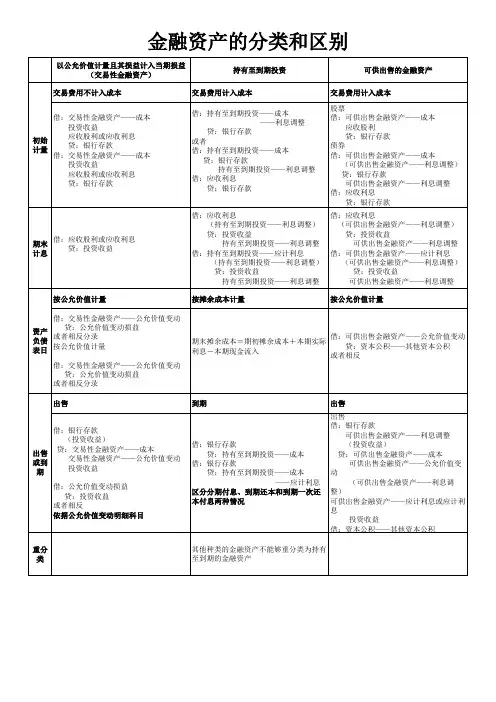 金融资产分类和区别表