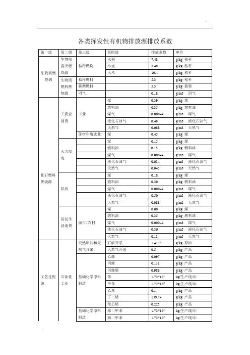各类挥发性有机物排放源排放系数