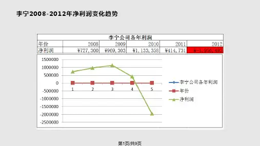 李宁的存货情况分析PPT课件