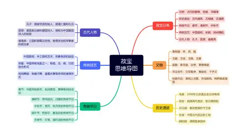 故宝思维导图