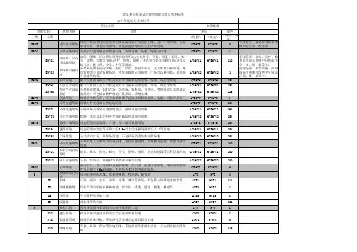 北京村庄规划用地标准